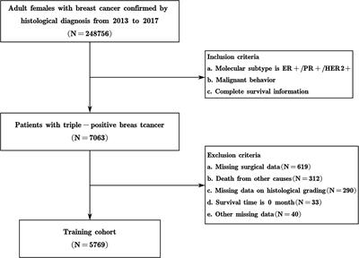 Analysis of prognostic factors and construction of prognostic models for triple-positive breast cancer